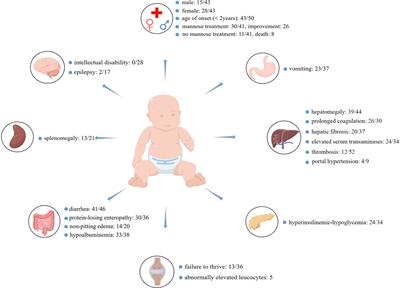Mannose phosphate isomerase gene mutation leads to a congenital disorder of glycosylation: A rare case report and literature review